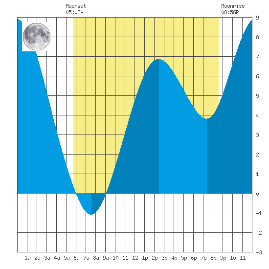 Dumbarton HW Bridge tide chart for Friday, June 21, 2024