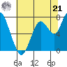 Dumbarton HW Bridge tide chart for Friday, June 21, 2024