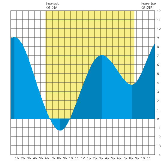 Dumbarton HW Bridge tide chart for Saturday, June 22, 2024