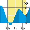 Dumbarton HW Bridge tide chart for Saturday, June 22, 2024