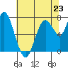 Dumbarton HW Bridge tide chart for Sunday, June 23, 2024