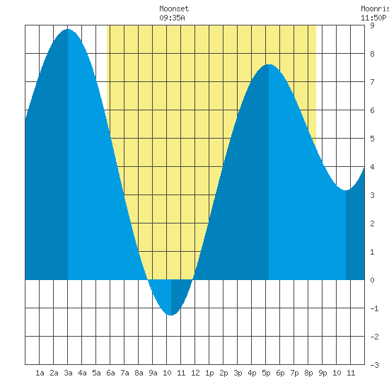 Dumbarton HW Bridge tide chart for Tuesday, June 25, 2024
