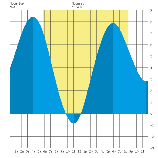 Dumbarton HW Bridge tide chart for Wednesday, June 26, 2024
