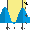 Dumbarton HW Bridge tide chart for Wednesday, June 26, 2024