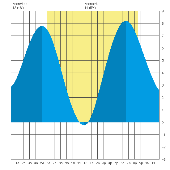 Dumbarton HW Bridge tide chart for Thursday, June 27, 2024