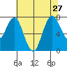 Dumbarton HW Bridge tide chart for Thursday, June 27, 2024