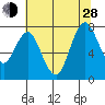 Dumbarton HW Bridge tide chart for Friday, June 28, 2024