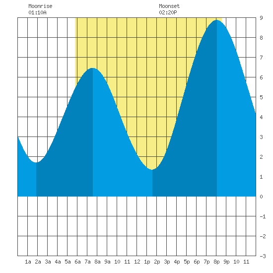 Dumbarton HW Bridge tide chart for Saturday, June 29, 2024