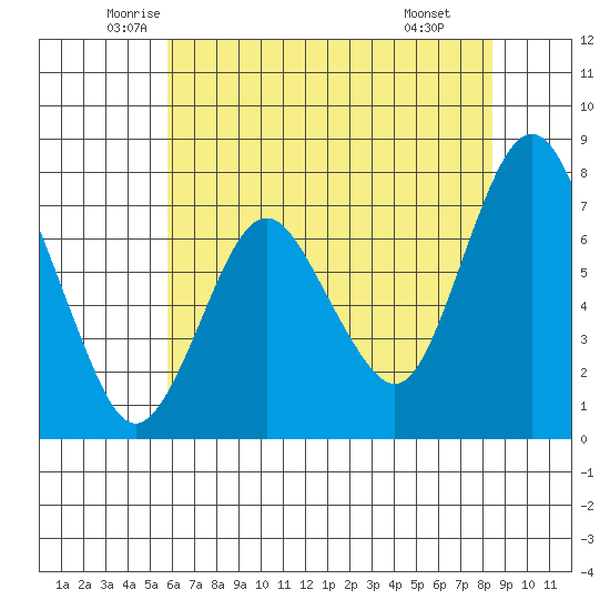 Dumbarton HW Bridge tide chart for Sunday, June 2, 2024