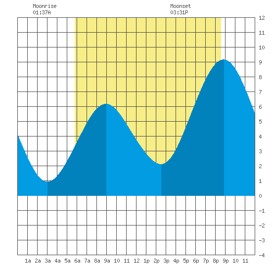 Dumbarton HW Bridge tide chart for Sunday, June 30, 2024