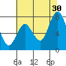 Dumbarton HW Bridge tide chart for Sunday, June 30, 2024
