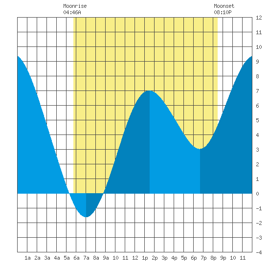 Dumbarton HW Bridge tide chart for Wednesday, June 5, 2024
