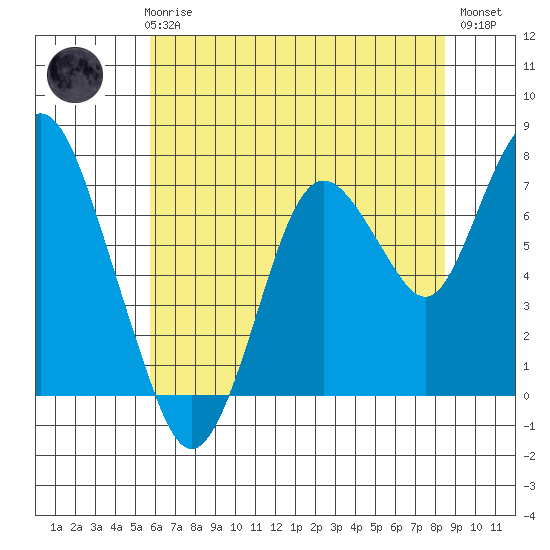 Dumbarton HW Bridge tide chart for Thursday, June 6, 2024