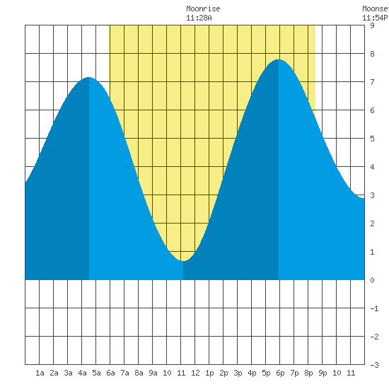 Dumbarton HW Bridge tide chart for Thursday, July 11, 2024