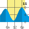 Dumbarton HW Bridge tide chart for Thursday, July 11, 2024