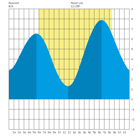 Dumbarton HW Bridge tide chart for Friday, July 12, 2024