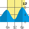 Dumbarton HW Bridge tide chart for Friday, July 12, 2024