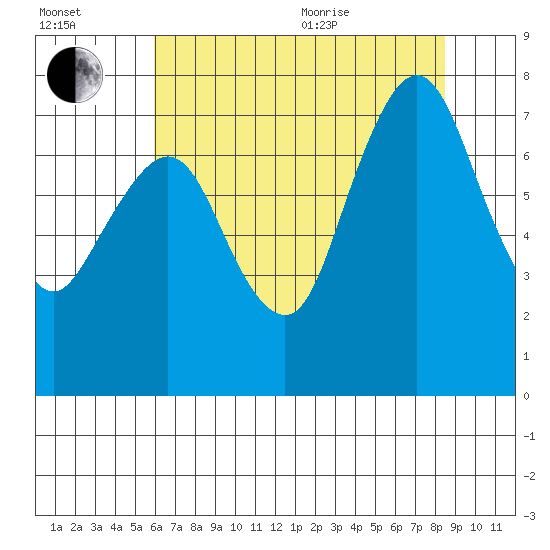Dumbarton HW Bridge tide chart for Saturday, July 13, 2024