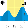 Dumbarton HW Bridge tide chart for Saturday, July 13, 2024