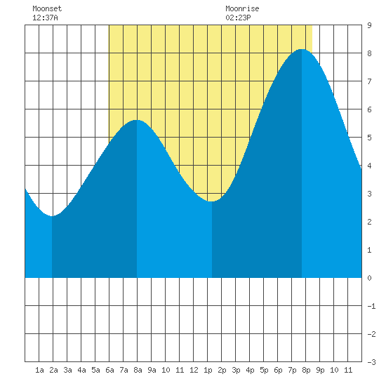 Dumbarton HW Bridge tide chart for Sunday, July 14, 2024