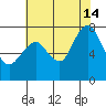 Dumbarton HW Bridge tide chart for Sunday, July 14, 2024