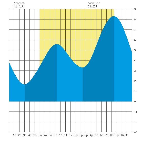 Dumbarton HW Bridge tide chart for Monday, July 15, 2024