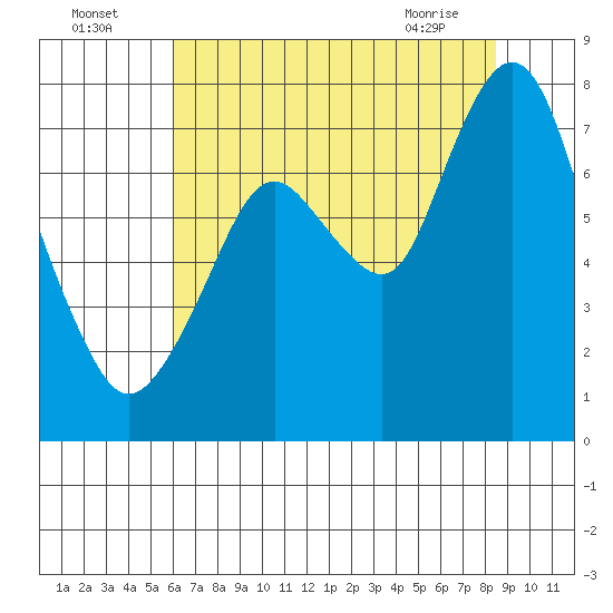 Dumbarton HW Bridge tide chart for Tuesday, July 16, 2024