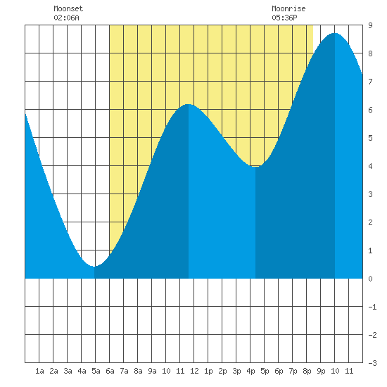 Dumbarton HW Bridge tide chart for Wednesday, July 17, 2024