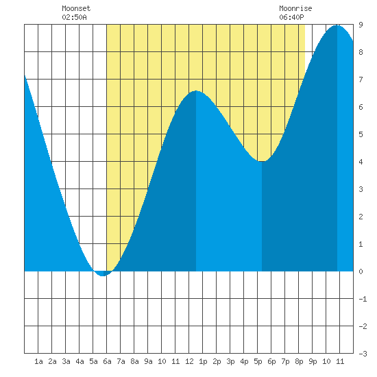 Dumbarton HW Bridge tide chart for Thursday, July 18, 2024