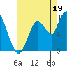 Dumbarton HW Bridge tide chart for Friday, July 19, 2024