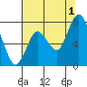 Dumbarton HW Bridge tide chart for Monday, July 1, 2024
