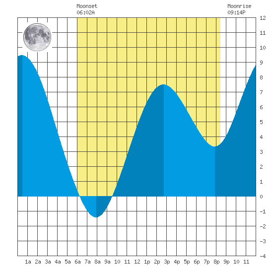 Dumbarton HW Bridge tide chart for Sunday, July 21, 2024