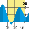 Dumbarton HW Bridge tide chart for Tuesday, July 23, 2024