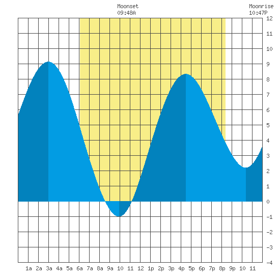 Dumbarton HW Bridge tide chart for Wednesday, July 24, 2024