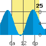 Dumbarton HW Bridge tide chart for Thursday, July 25, 2024