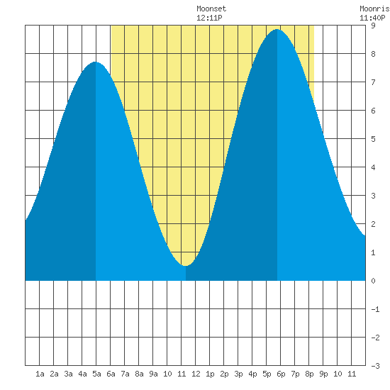 Dumbarton HW Bridge tide chart for Friday, July 26, 2024