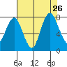 Dumbarton HW Bridge tide chart for Friday, July 26, 2024