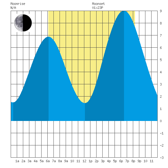 Dumbarton HW Bridge tide chart for Saturday, July 27, 2024