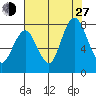 Dumbarton HW Bridge tide chart for Saturday, July 27, 2024