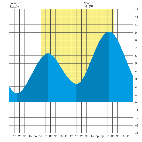 Dumbarton HW Bridge tide chart for Sunday, July 28, 2024