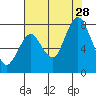 Dumbarton HW Bridge tide chart for Sunday, July 28, 2024