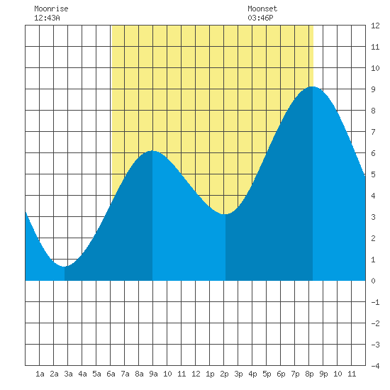 Dumbarton HW Bridge tide chart for Monday, July 29, 2024