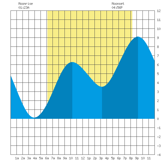 Dumbarton HW Bridge tide chart for Tuesday, July 30, 2024