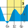 Dumbarton HW Bridge tide chart for Wednesday, July 3, 2024