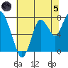 Dumbarton HW Bridge tide chart for Friday, July 5, 2024