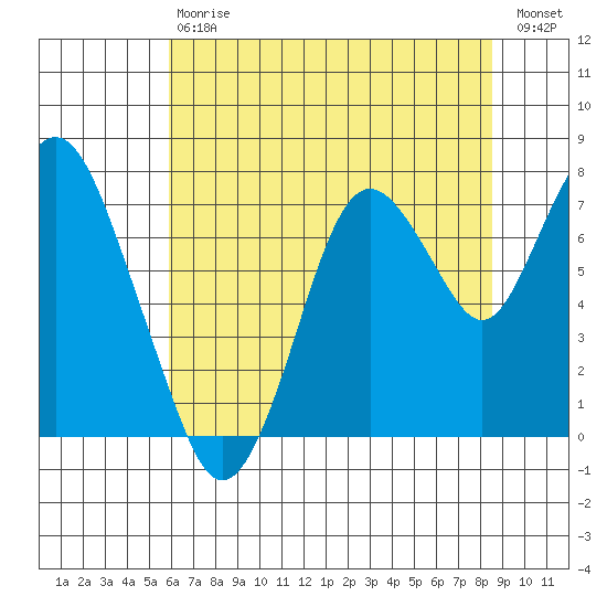 Dumbarton HW Bridge tide chart for Saturday, July 6, 2024