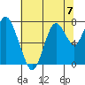Dumbarton HW Bridge tide chart for Sunday, July 7, 2024