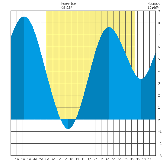 Dumbarton HW Bridge tide chart for Monday, July 8, 2024