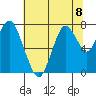 Dumbarton HW Bridge tide chart for Monday, July 8, 2024