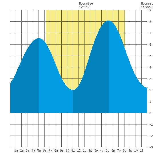 Dumbarton HW Bridge tide chart for Saturday, August 10, 2024